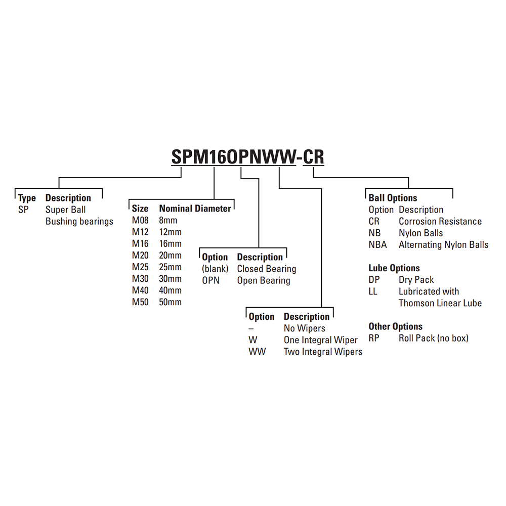 SPM50 THOMSON BALL BUSHING SPM SERIES 50MM CLOSED LINEAR BEARING SELF ALIGNING ADJUSTABLE 2711.20 LBF